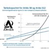 Tørkekapasitet Arida S8 - S12