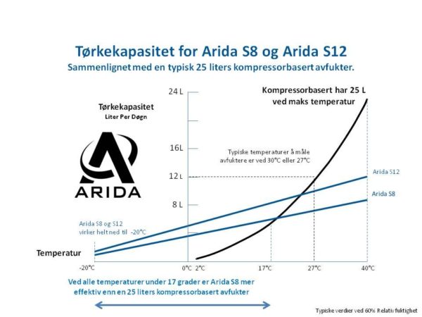 Tørkekapasitet Arida S8 - S12